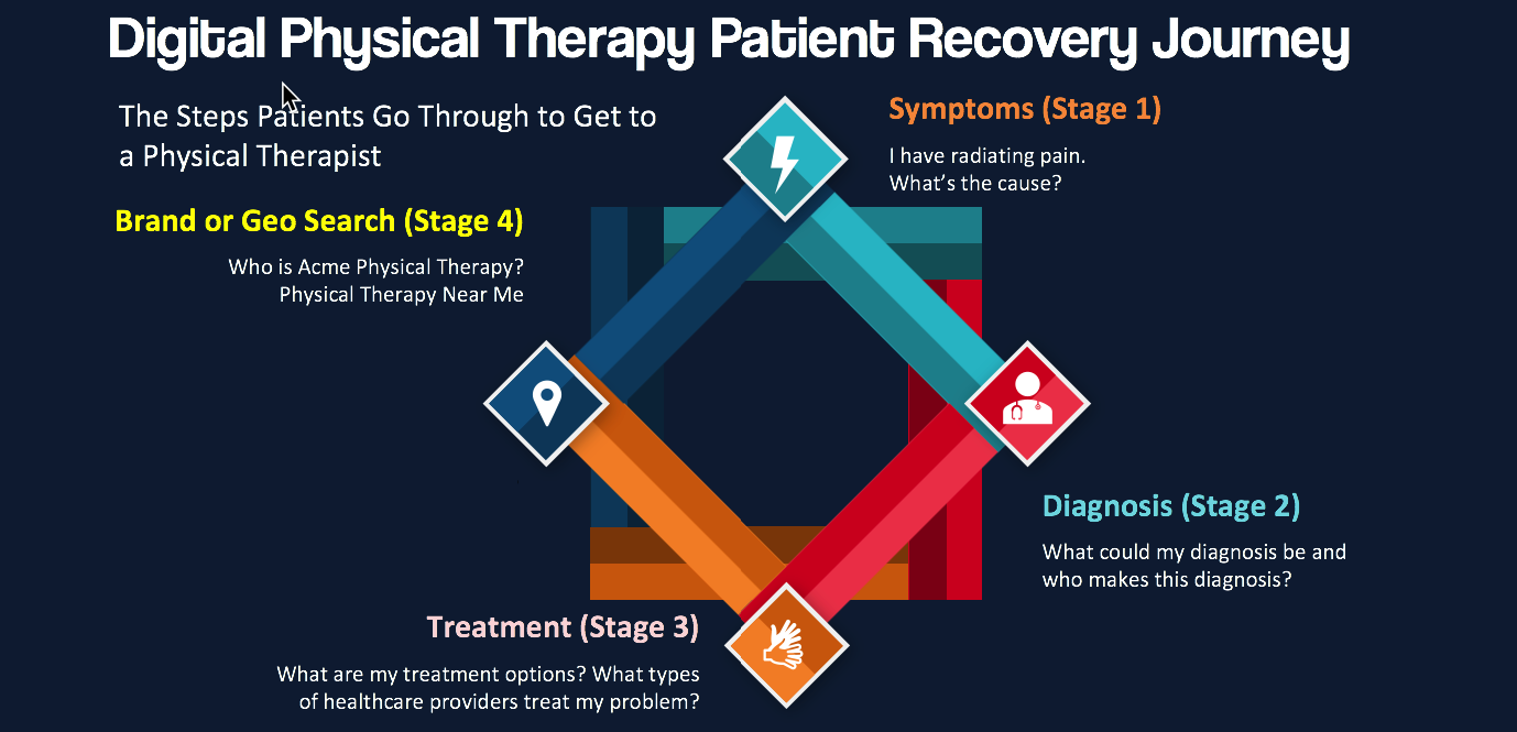 digital physical therapy patient journey