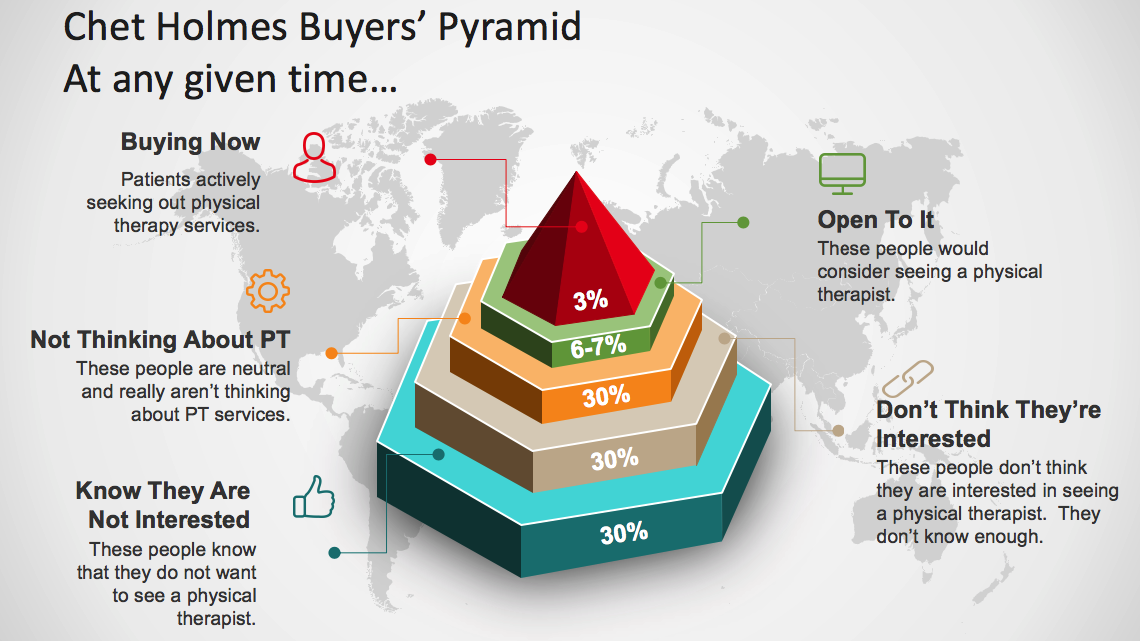 the buying pyramid