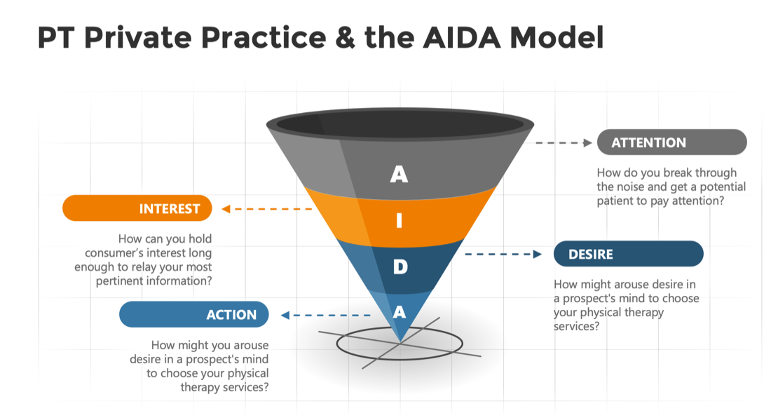 physical therapy marketing funnels