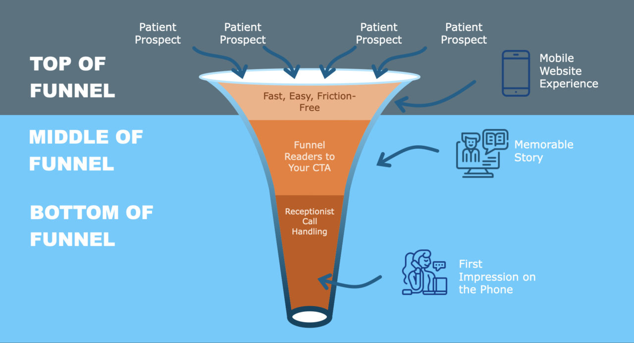 Physical Therapy Website Funnel