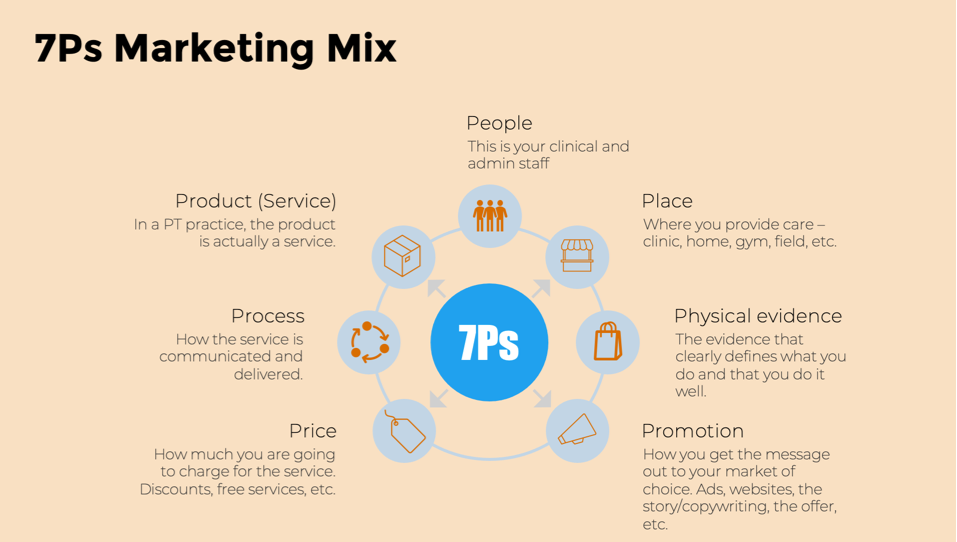 Your PT Marketing Mix - Use Framework by Answering the 7 P's - E-rehab